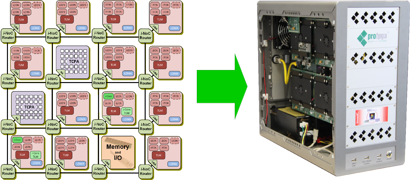 NoC-based multi-core architecture prototyped on multi-FPGA platform