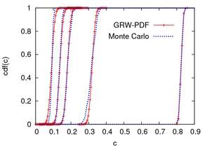 Probability density functions (left) and corresponding cumulative distribution functions of the concentration of a passive scalar transported along the mean flow trajectory in a saturated aquifer with hydraulic conductivity modelled as a space random function.