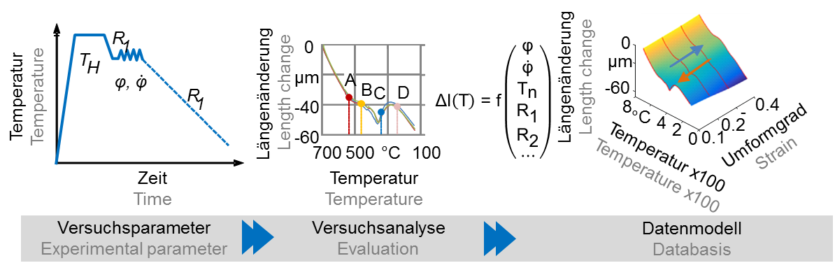 Multidimensionale Approximation der Versuchsdaten