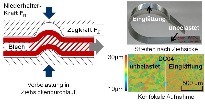 Tribologische Analyse nach Ziehsickendurchlauf