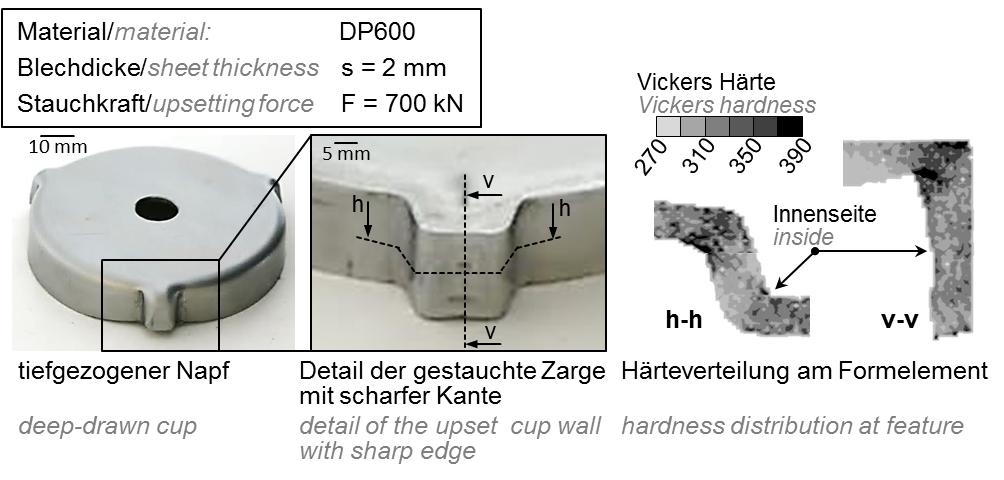 Der Schwerpunkt des Projektes ist die grundlagenwissenschaftliche Untersuchung zur umformtechnischen Herstellung von Blechbauteilen mit integrierten Funktionselementen durch die Kombination von Blech und Massivumformverfahren. Zur Analyse wurde als Modellprozess eine einstufige Prozesskombination aus Tiefziehen und Stauchen entwickelt, in der ein Napf tiefgezogen und dessen Zarge gestaucht wird. Dadurch können Verzahnungen realisiert oder Vorformen eines Nebenformelementes wie des offenen Mitnehmers nach dem Tiefziehen kalibriert werden. Neben dem Einsatz weicher Tiefziehgüten in der ersten Projektphase konnten Dualphasenstähle für den Einsatz in der Blechmassivumformung erfolgreich qualifiziert werden / Stages of the process combination deep drawing - upsetting for open carriers
