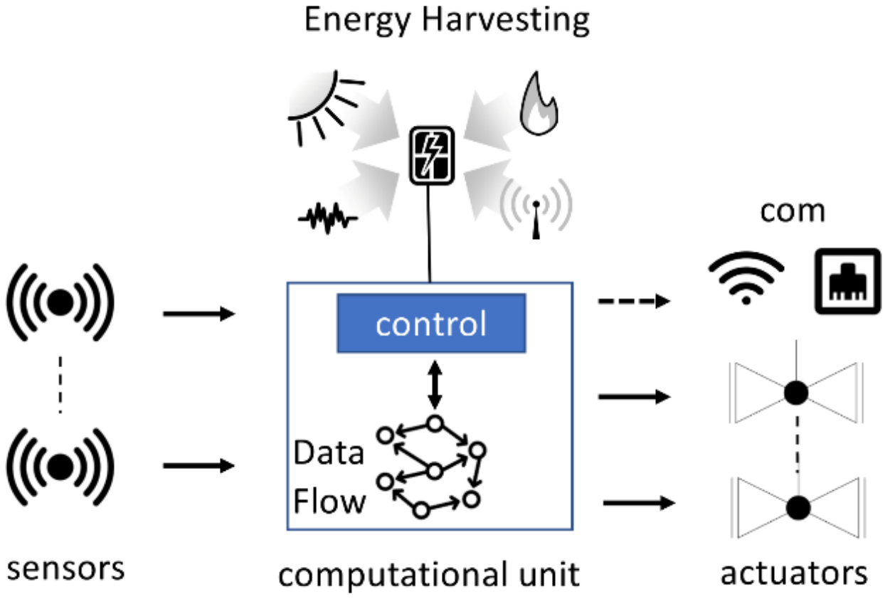 IoT system with its computational unit implementing a HiLoDa dataflow network in hardware